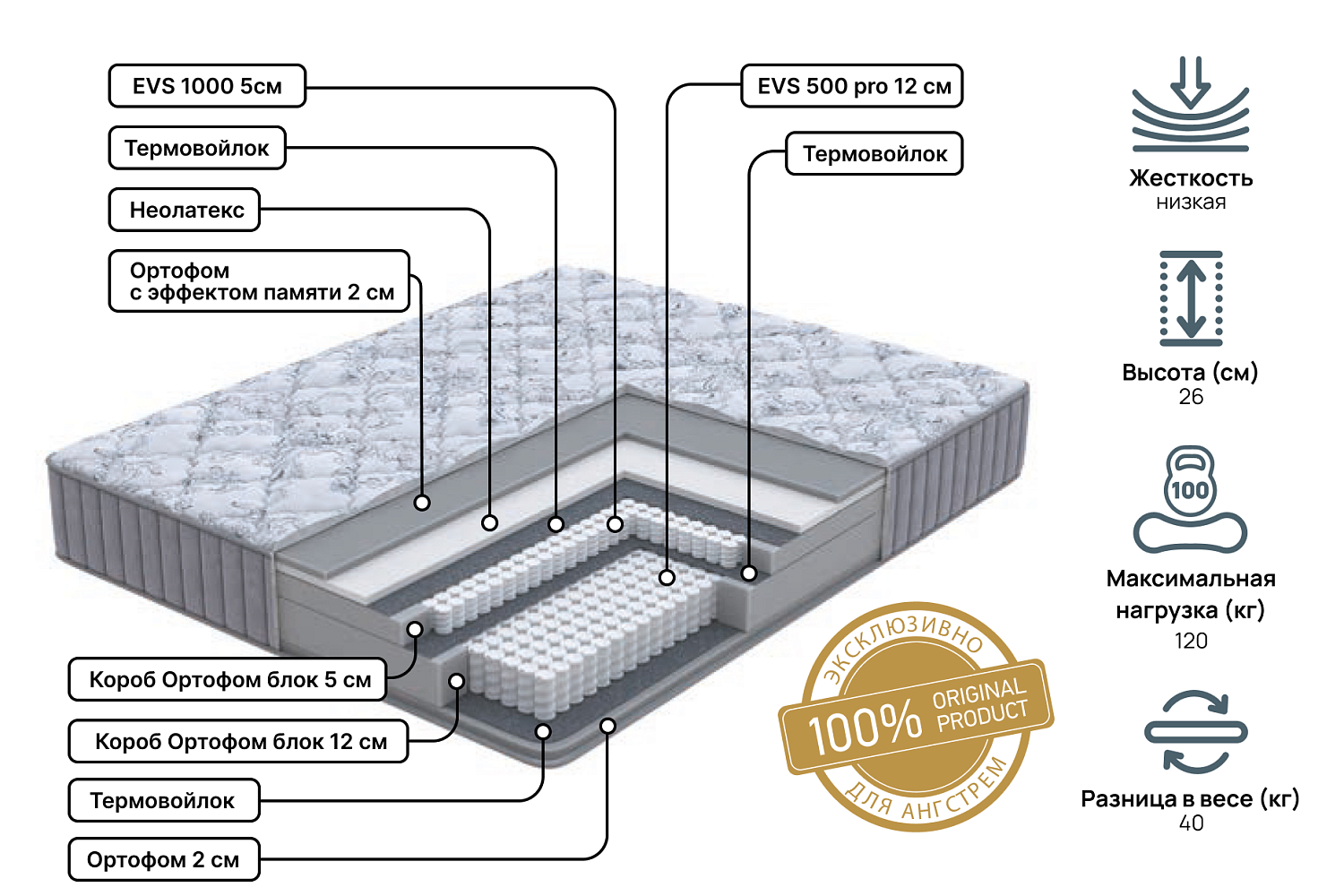 Полутораспальные матрасы - изображение №3 "Матрас Royal fantasy Pro 120х190"  на www.Angstrem-mebel.ru