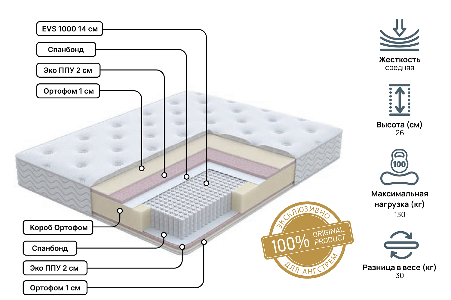 Двуспальные матрасы - изображение №3 "Матрас Golden soft Pro 160х195"  на www.Angstrem-mebel.ru
